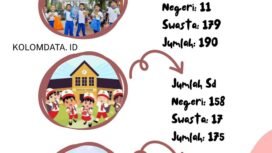 Infografis terkait jumlah sekolah TK, SD, dan SMP baik negeri maupun swasta di Kabupaten Luwu Timur. (Kolomdata.id)
