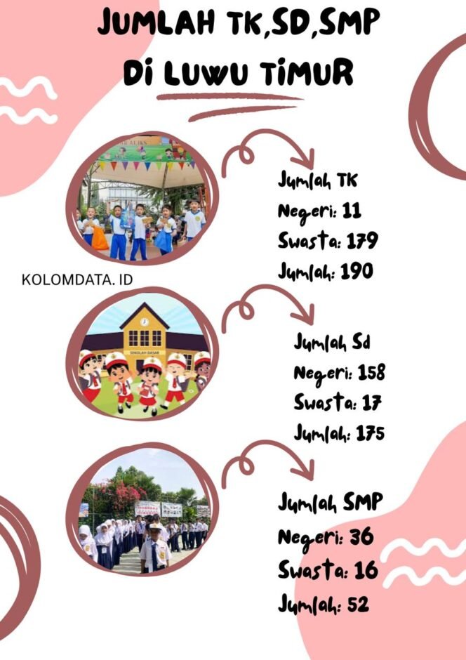 
					Infografis terkait jumlah sekolah TK, SD, dan SMP baik negeri maupun swasta di Kabupaten Luwu Timur. (Kolomdata.id)