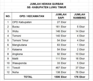 Data jumlah hewan kurban di Kabupaten Luwu Timur. Jumat, (06/06/25)