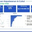 Data penindakan Kepabeanan dan Cukai Parepare hingga Triwulan III tahun 2025