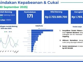Data penindakan Kepabeanan dan Cukai Parepare hingga Triwulan III tahun 2025
