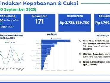Data penindakan Kepabeanan dan Cukai Parepare hingga Triwulan III tahun 2025