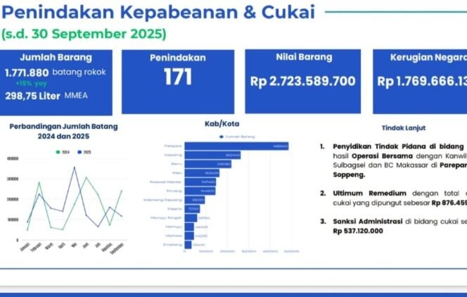 
					Data penindakan Kepabeanan dan Cukai Parepare hingga Triwulan III tahun 2025