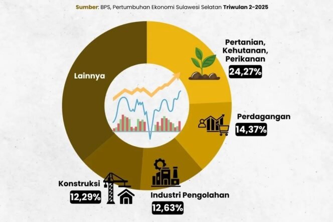 
					Ekonomi Sulsel Triwulan III Tumbuh, Capai 5,01 Persen